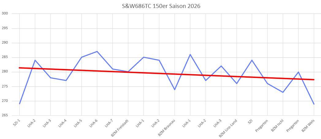 Saison 2026 150er Serien